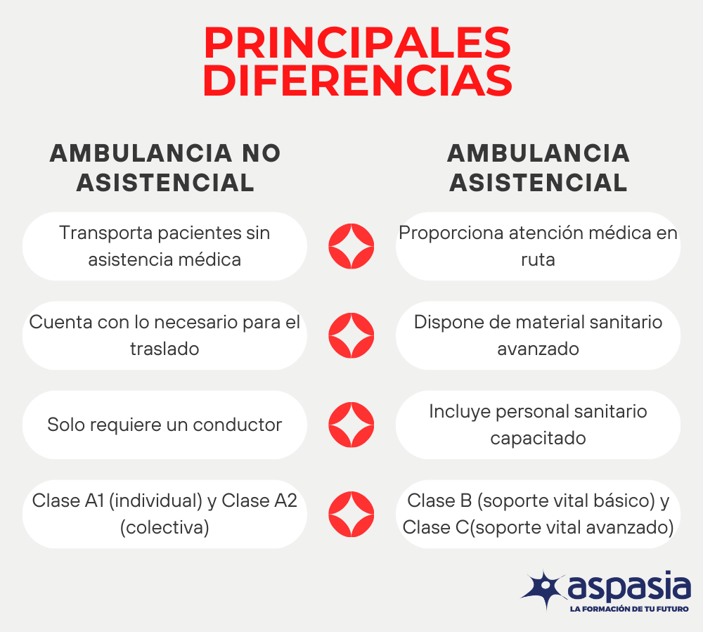 Diferencia entre ambulancia asistencial y ambulancia no asistencial